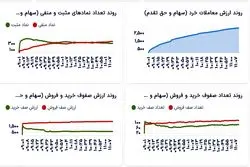 سبزپوشی محتاطانه بورس در میانه معاملات