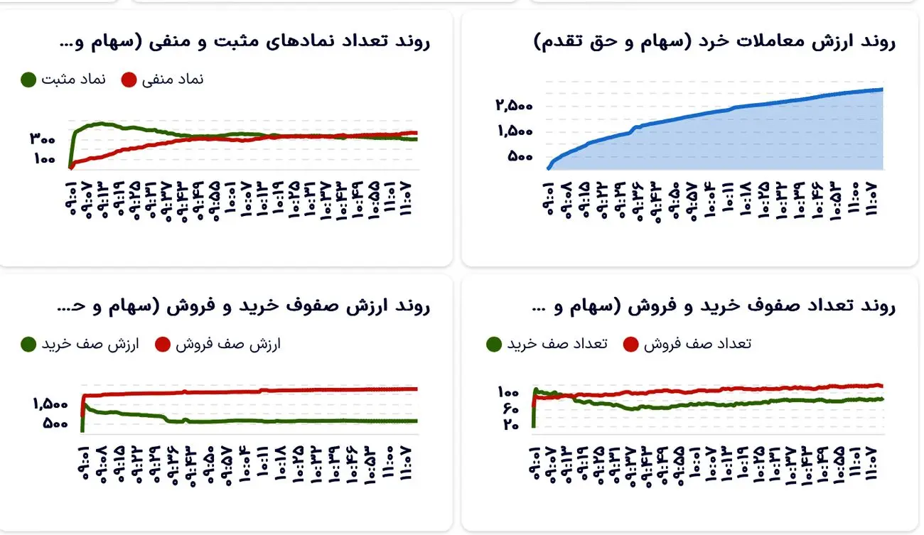سبزپوشی محتاطانه بورس در میانه معاملات