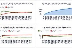 سبزپوشی محتاطانه بورس در میانه معاملات