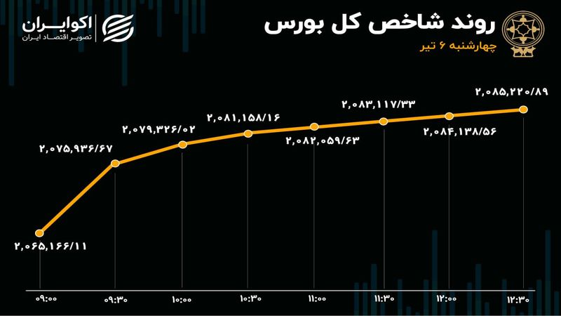 سبزپوشی بورس تهران در آستانه انتخابات دولت چهاردهم