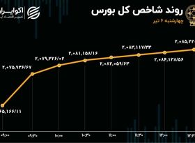 سبزپوشی بورس تهران در آستانه انتخابات دولت چهاردهم