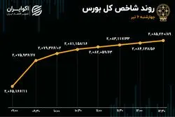 سبزپوشی بورس تهران در آستانه انتخابات دولت چهاردهم