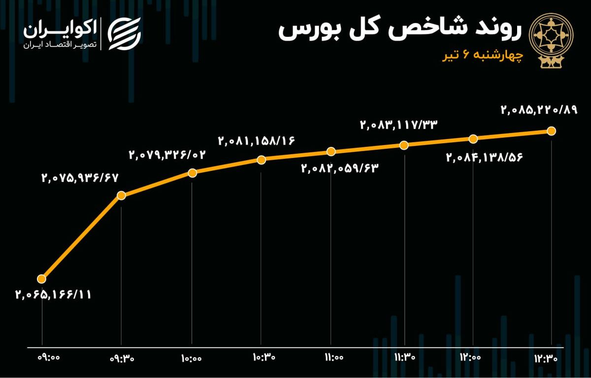 سبزپوشی بورس تهران در آستانه انتخابات دولت چهاردهم