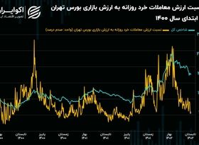 کاهش 77 درصدی سهم ارزش معاملات از ارزش بازار سهام/ رکود، نفس معاملات را گرفت! 