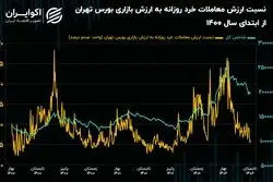 کاهش 77 درصدی سهم ارزش معاملات از ارزش بازار سهام/ رکود، نفس معاملات را گرفت! 