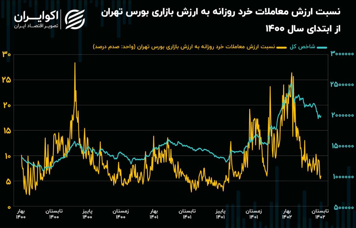 کاهش 77 درصدی سهم ارزش معاملات از ارزش بازار سهام/ رکود، نفس معاملات را گرفت! 