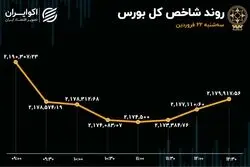 تعدیل پیش از تعطیل؛ نزول شاخص و ورود سرمایه به بورس