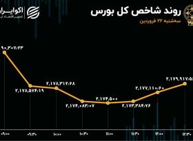 تعدیل پیش از تعطیل؛ نزول شاخص و ورود سرمایه به بورس