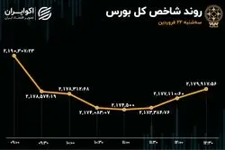 تعدیل پیش از تعطیل؛ نزول شاخص و ورود سرمایه به بورس