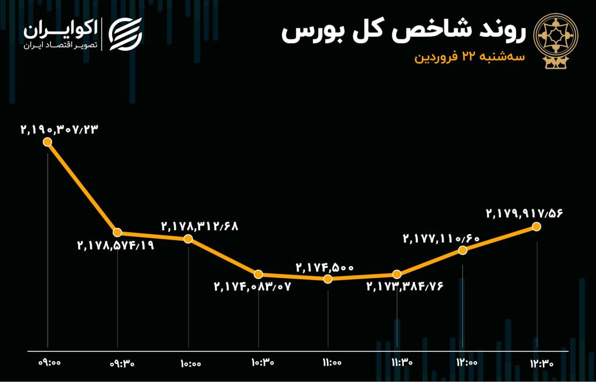 تعدیل پیش از تعطیل؛ نزول شاخص و ورود سرمایه به بورس