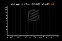 ارزش معاملات خرد بورس و فرابورس از ابتدای سال ۹۹