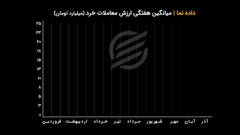 ارزش معاملات خرد بورس و فرابورس از ابتدای سال ۹۹