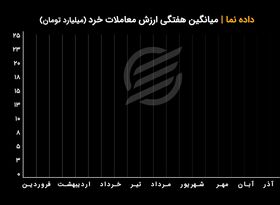 ارزش معاملات خرد بورس و فرابورس از ابتدای سال ۹۹