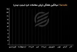 ارزش معاملات خرد بورس و فرابورس از ابتدای سال ۹۹