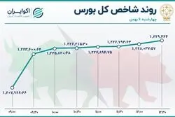 بورس رنگ عوض کرد / رشد شاخص در انتهای هفته 