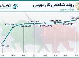 بورس رنگ عوض کرد / رشد شاخص در انتهای هفته 