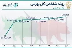 بورس رنگ عوض کرد / رشد شاخص در انتهای هفته 