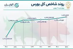 بورس رنگ عوض کرد / رشد شاخص در انتهای هفته 