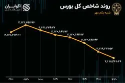 سرخی کم‌رنگ بازارسهام با شروع پاییز/ فرار سرمایه حقیقی تداوم دارد!