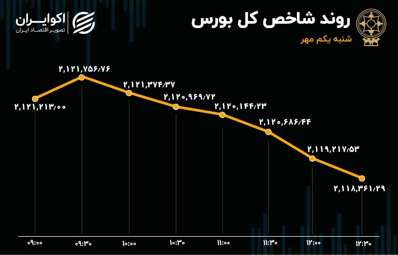 سرخی کم‌رنگ بازارسهام با شروع پاییز/ فرار سرمایه حقیقی تداوم دارد!