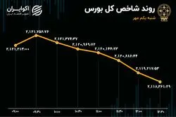 سرخی کم‌رنگ بازارسهام با شروع پاییز/ فرار سرمایه حقیقی تداوم دارد!