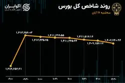 تعادل در بازار سهام / تابلوی بورس سبزپوش ماند