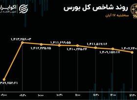 تعادل در بازار سهام / تابلوی بورس سبزپوش ماند