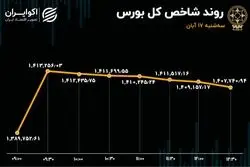 تعادل در بازار سهام / تابلوی بورس سبزپوش ماند
