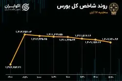 تعادل در بازار سهام / تابلوی بورس سبزپوش ماند