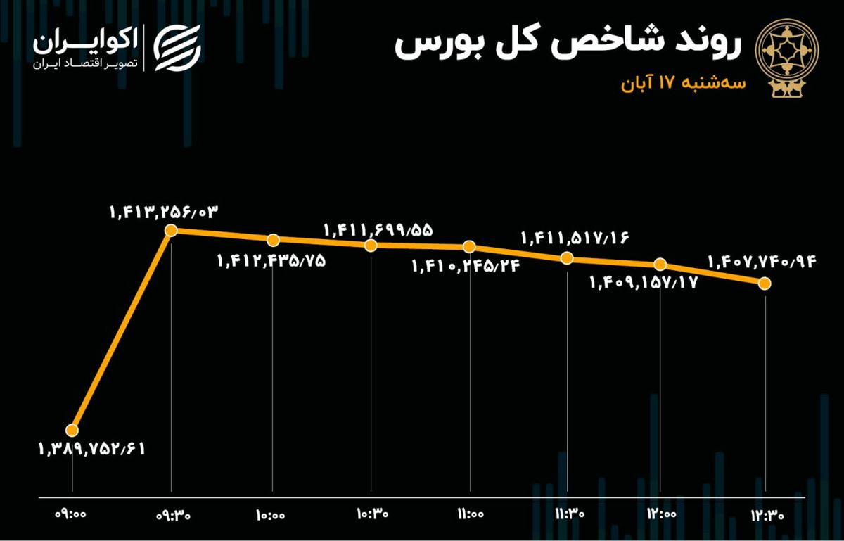 تعادل در بازار سهام / تابلوی بورس سبزپوش ماند