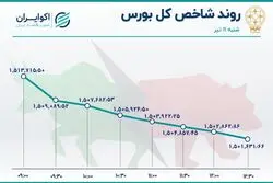  فرار بزرگ سهامداران از بازار سهام