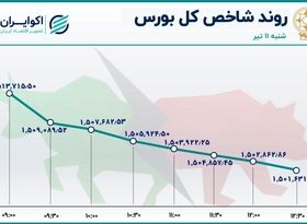  فرار بزرگ سهامداران از بازار سهام