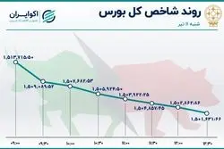  فرار بزرگ سهامداران از بازار سهام