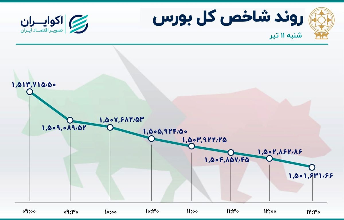  فرار بزرگ سهامداران از بازار سهام