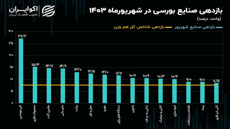 شاخص فنی مهندسی در مقابل صنعت فلزات اساسی/ نقشه بازدهی صنایع بورسی در شهریور 1403