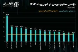 شاخص فنی مهندسی در مقابل صنعت فلزات اساسی/ نقشه بازدهی صنایع بورسی در شهریور 1403