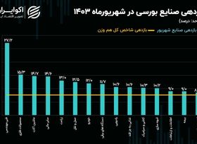 شاخص فنی مهندسی در مقابل صنعت فلزات اساسی/ نقشه بازدهی صنایع بورسی در شهریور 1403