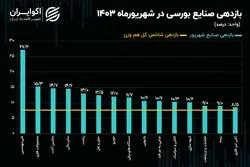 شاخص فنی مهندسی در مقابل صنعت فلزات اساسی/ نقشه بازدهی صنایع بورسی در شهریور 1403