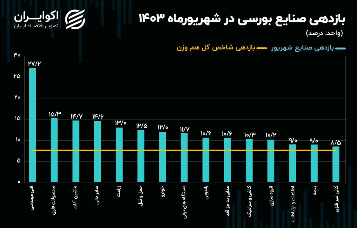 شاخص فنی مهندسی در مقابل صنعت فلزات اساسی/ نقشه بازدهی صنایع بورسی در شهریور 1403