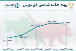 بازدهی بورس در آخرین هفته معاملاتی فروردین ؛ صعود بهاری  