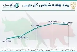 بازدهی بورس در آخرین هفته معاملاتی فروردین ؛ صعود بهاری  