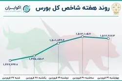 بازدهی بورس در آخرین هفته معاملاتی فروردین ؛ صعود بهاری  