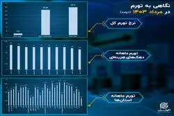  تورم در سالی که گذشت؛ مرداد: کاهش تورم خوراکی‌ها