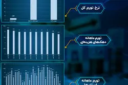 تورم در سالی که گذشت؛ مرداد: کاهش تورم خوراکی‌ها
