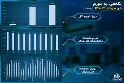  تورم در سالی که گذشت؛ مرداد: کاهش تورم خوراکی‌ها