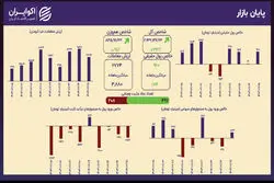 رشد متوازن شاخص‌ها؛ هم‌وزن ۰.۹۱ درصد بالا آمد
