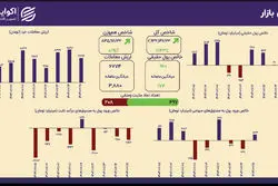 رشد متوازن شاخص‌ها؛ هم‌وزن ۰.۹۱ درصد بالا آمد