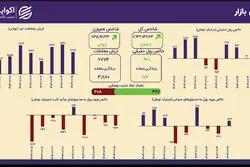 رشد متوازن شاخص‌ها؛ هم‌وزن ۰.۹۱ درصد بالا آمد