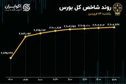 حمله شاخص کل به کانال 3 میلیونی؟ / رکورد 57ماهه ورود پول به بورس شکسته شد 