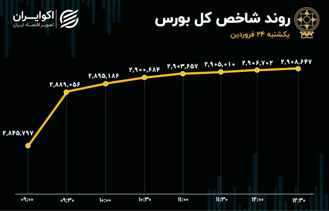 حمله شاخص کل به کانال 3 میلیونی؟ / رکورد 57ماهه ورود پول به بورس شکسته شد 